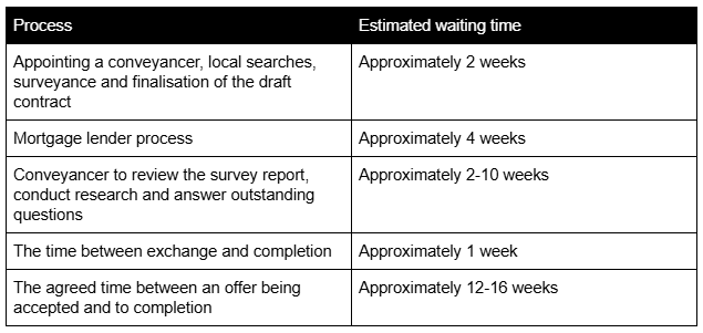 How Long Does Conveyancing Take?